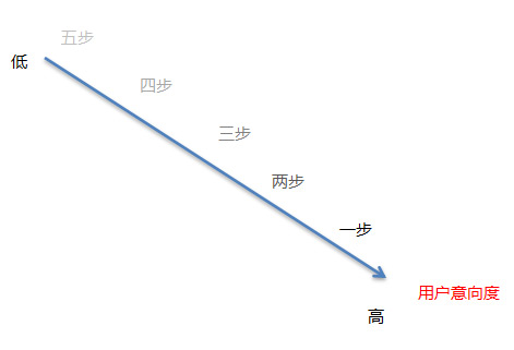 企業SEM推廣如何降低成本?深圳網站建設公司優化技巧